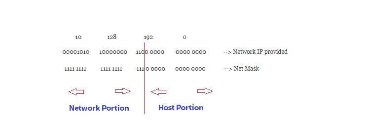 Divide Network and Host Portion